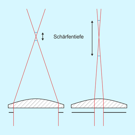 Blende und Schärfentiefe